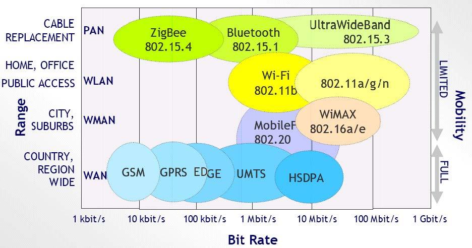 Multi-standard Wireless Systems Exponential growth in mobile computing and