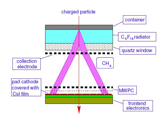 There are two options for planar photodetectors which are currently under evaluation: C 4 F 10 MWPC (similar to one used