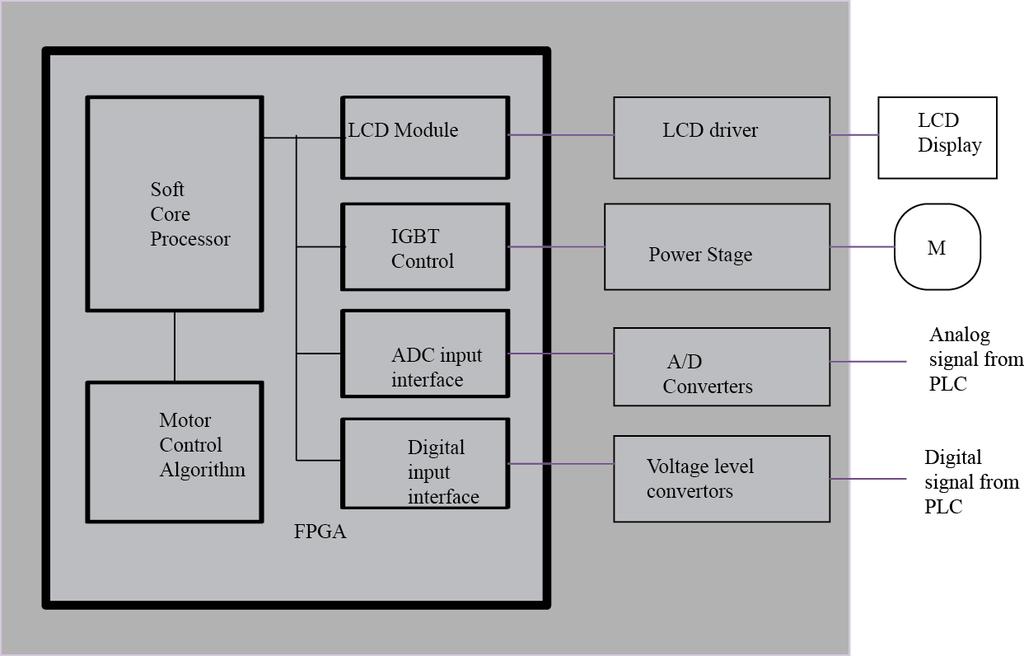 Figure1. Block Diagram of the Designed VSD 1.1 Overview This section serves to highlight the current technologies in embedded industrial systems mainly focusing on variable speed drives.