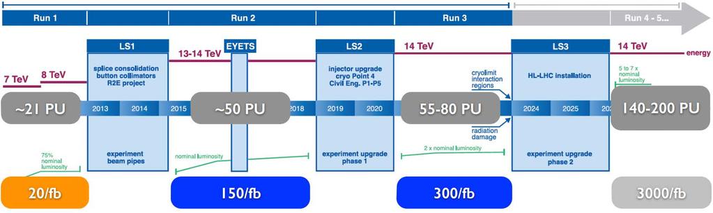 The Phase I upgrade Phase I upgrade will start in 2019 An ultimate peak instantaneous luminosity of ~2.