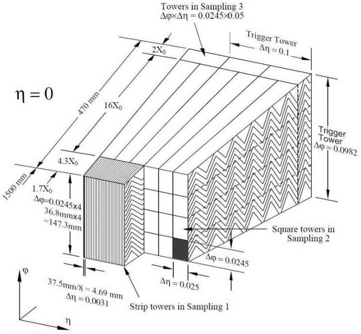 Calorimeter Structure Structure for each