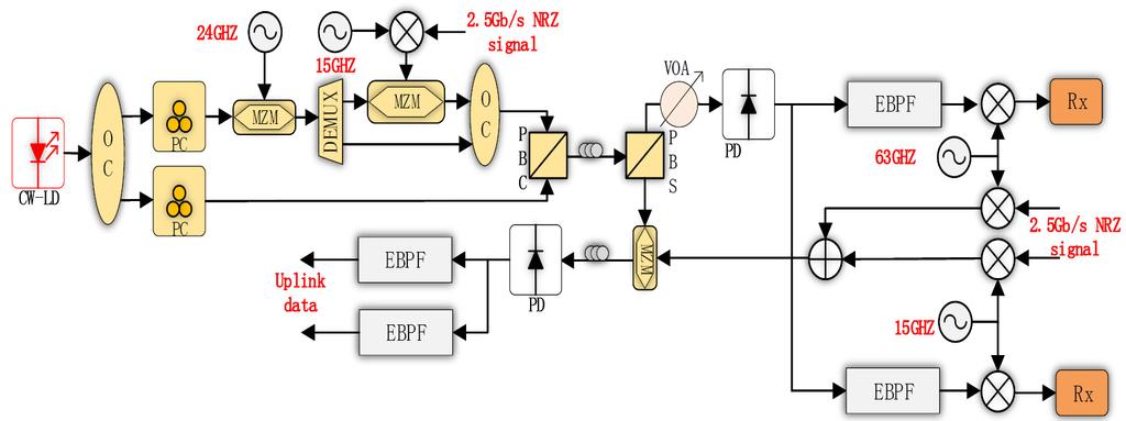 Progress In Electromagnetics Research C, Vol. 80, 2018 107 Figure 2. The simulation architecture of Full-duplex RoF system with 2.5 Gb/s NRZ signal transmission for difference frequency band.