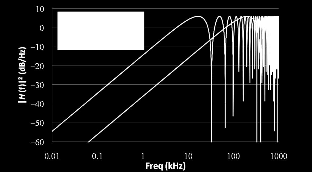 Figure. Power spectral response of 500-m and 6-km delay-line measurement systems vs. offset frequency. 4.