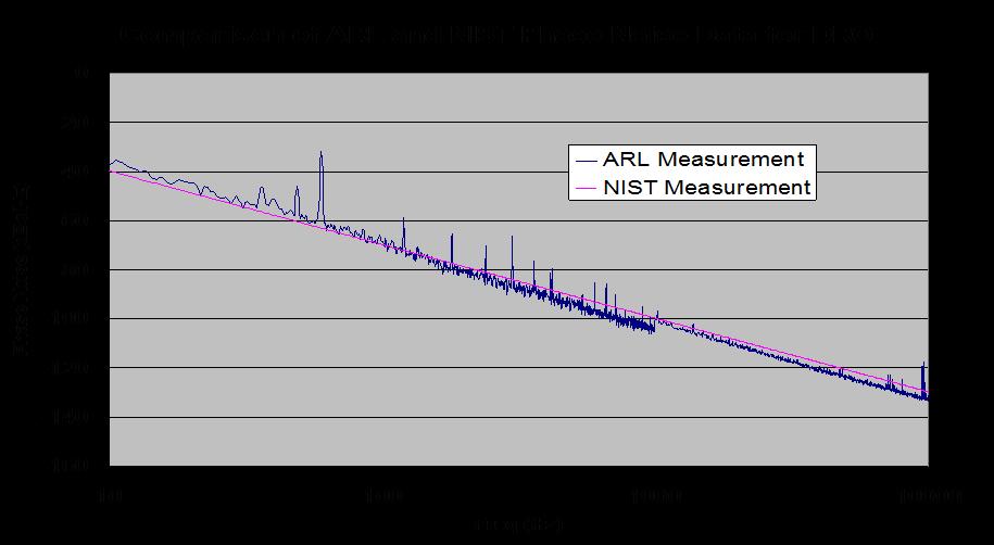 Figure 7. Comparison of ARL s single-channel delay-line measurement data with a linear fit of NIST s phase noise data for the same test device.