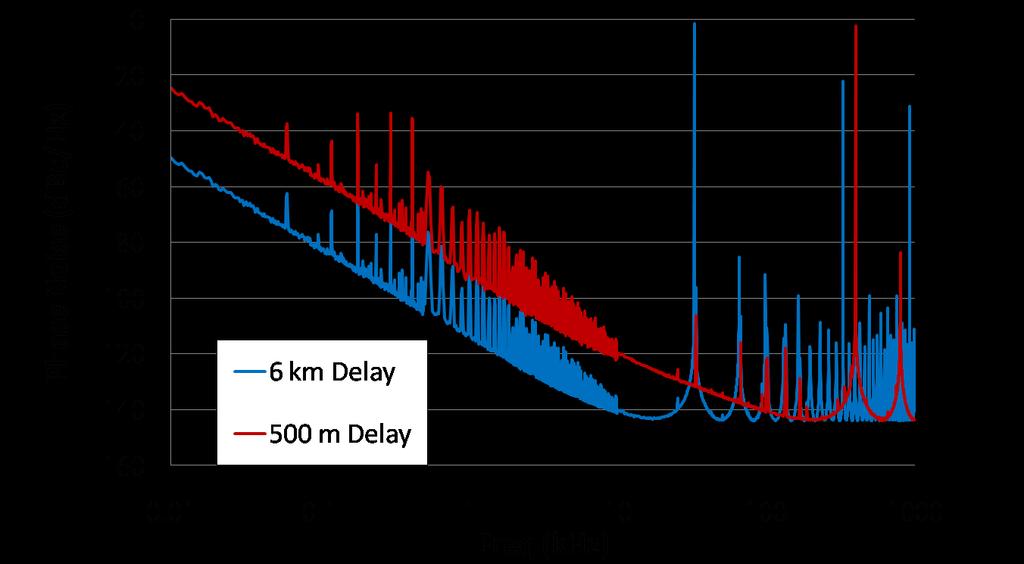 500-m and 6-km delay-line measurement systems.