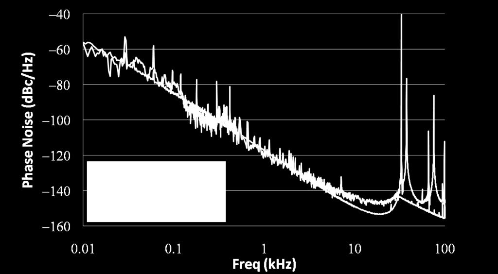 Figure 16. Phase noise data from a 5.6-km OEO. Noise data from a 6-km delay-line measurement system are included for comparison.