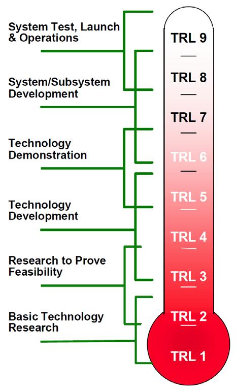 TRL for NASA Space Activities The TRL approach has been used on-and-off in NASA* space technology planning for many years The technology maturation process model for NASA space activities» Definition