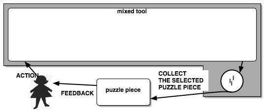 consist of describing the mixed tool assuming that a language l i i is able to translate the digital properties of the mixed tool into the elementary task <collect the selected puzzle piece>.