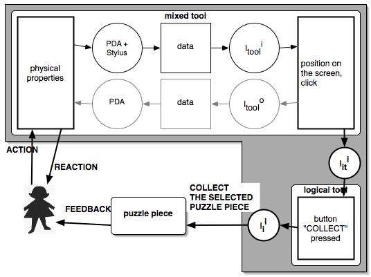 For example, the RAZZLE player selects with the stylus a graphical button "COLLECT" displayed on the PDA screen. Figure 16 presents the corresponding model of this design solution.