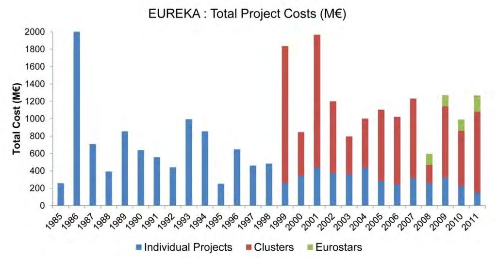 Clusters in EUREKA > 2 Source: EUREKA 25 year overview (2011) EUREKA clusters, status end 2011: 120 running projects with a total effort of more than 15000