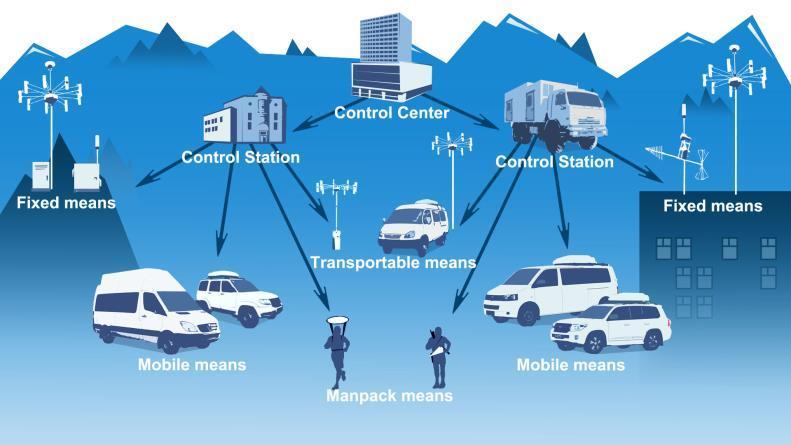 ARMADA Automated Spectrum Monitoring System In 2009 2011 IRCOS have created a concept for developing geographically distributed