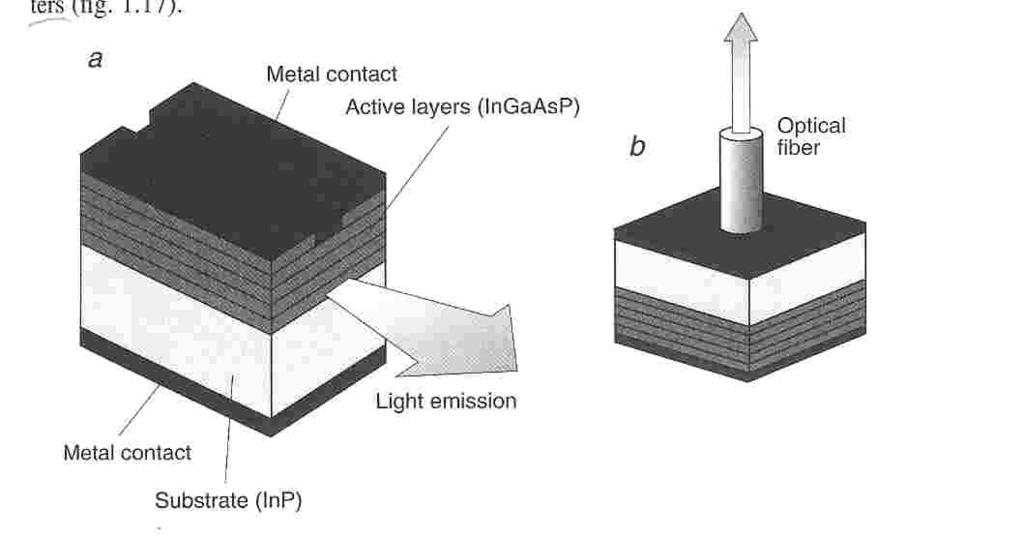 LED materials Direct bandgap materials Mainly III-V semiconductors,