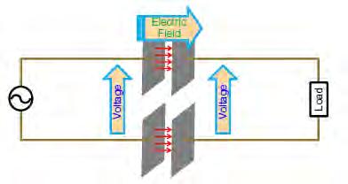 power. High frequency is needed to generate a magnetic field, usually in 10 khz to 10MHz in IPT system.
