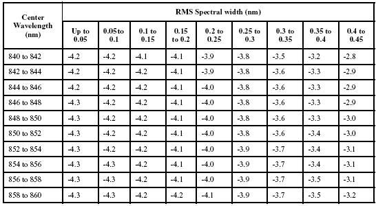 Table 1: Minimum 10GBASE-SR OMA as a Function of Wavelength and Spectral