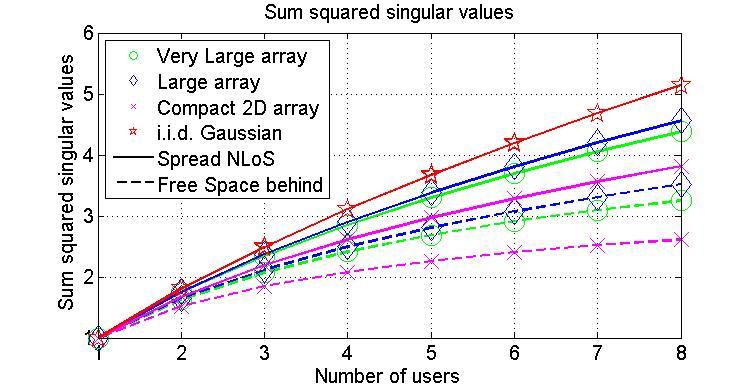 Fig. 7. Normalized sum of eigenvalues w.r.t. increasing number of users in the Spread LoS with users antennas parallel to the BS array and grouped LoS. Fig. 9.