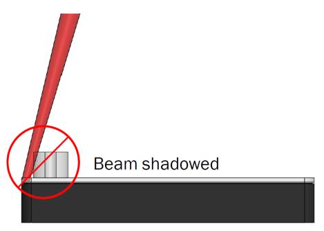 In addition to beam shadowing, one must take into consideration the angle of incidence of the laser. See diagram below.