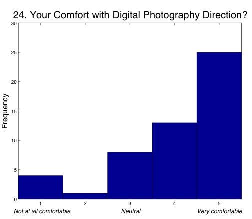 Comparing length of respondent s total photography experience with experience in digital photography.