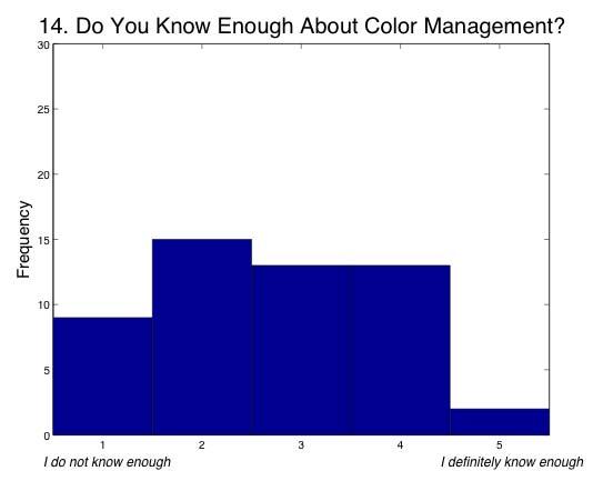 54% of the respondents reported using color management. Of these, 80% said they built their own profiles.