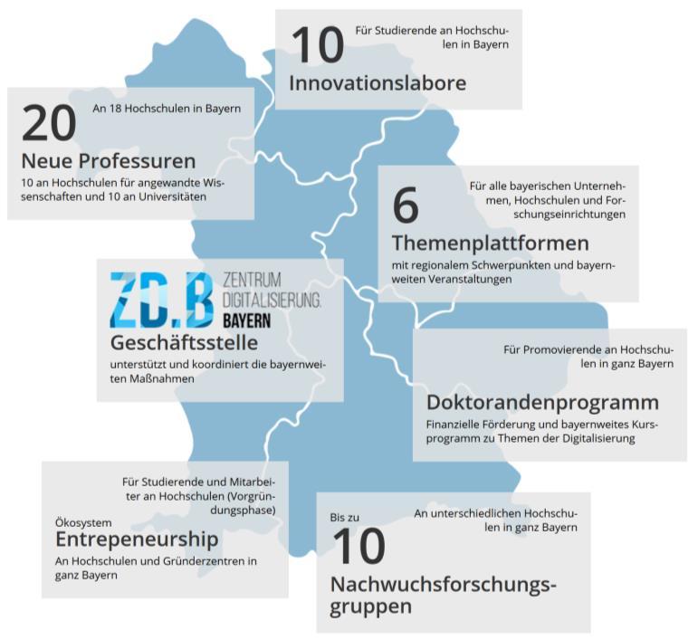 Roadmap BAYERN DIGITAL and BAYERN DIGITAL II As is: Bavaria - Top ICT-Hub in Europe Objective: Bavaria becoming leading region IRT digitization Financial Backbone: Budget about 5.