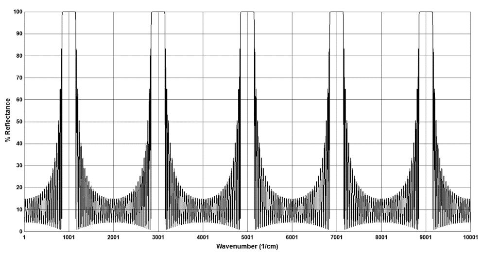 Figure 4 shows the index versus thickness profile of the first four periods (layer pairs) of the normal QWOT design which would produce a spectrum such a Fig. 2.