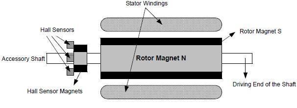Most BLDC motors have three Hall sensors embedded into the stator on the non-driving end of the motor as shown in Figure.