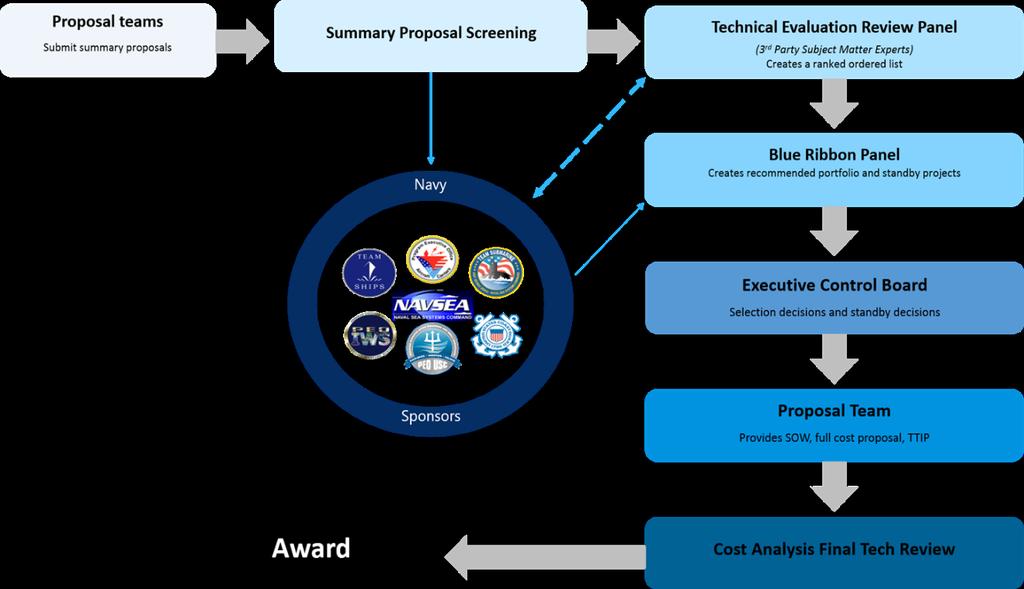 Figure 1 outlines the RA proposal submission and selection process, which includes technical review of all Summary Proposals by a panel of third-party subject