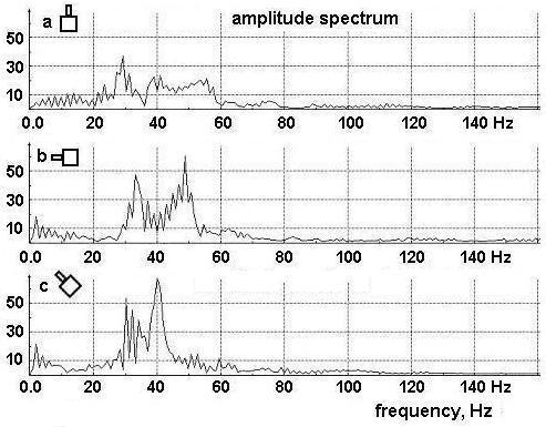 Figure 5. The amplitude spectrum of the seismic signals recorded by the GSS sensor and shown in Figure 4.