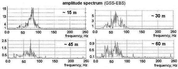 Figure 6. The amplitude spectrum of the footstep signals for different distances between a walking person and seismic sensor.