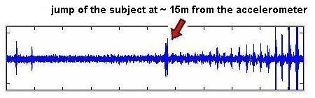 It makes sense for footstep detection to create and to use a seismic sensor with a corresponding frequency band and a corresponding frequency response curve.