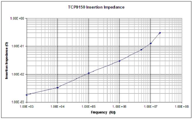 TCP0150 Datasheet Environmental Temperature Operating 0 ºC to +50 ºC Nonoperating -40 ºC to +75 ºC Humidity Operating 5% to 95% RH (Relative humidity) at up to +30 ºC 5% to 85%