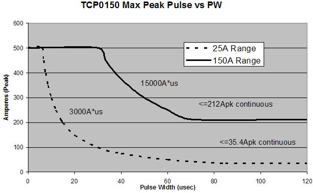 Nonoperating Up to 2,000 meters (6,560 feet) Up to 12,000 meters (40,000 feet) Recommended oscilloscopes Oscilloscopes with the TekVPI probe interface.