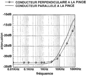 frequency Measurement current: 1 A peak Immunity regarding an