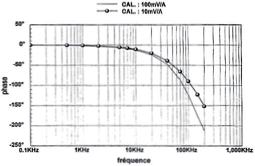 Frequency response MEASUREMENT CURRENT: 1 A PEAK Range: 100 mv/a Range: 10 mv/a Phase shift