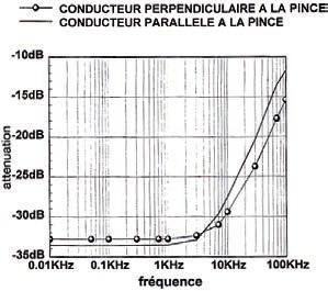 regarding an external conductor Limitation of measurable current according to the frequency