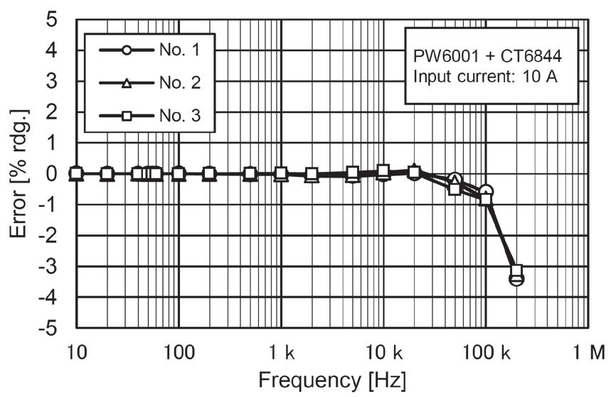DC power linearity (auto range) voltage (+150 V fixed), current (±0.2 A to ±1 ka). Fig. 36.