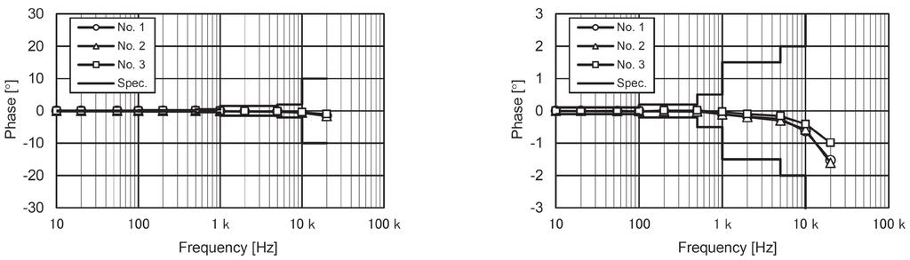 6 Fig. 12. CT6846 phase-frequency characteristics. Offset Sensitivity Fig. 13. CT6844 temperature characteristics.