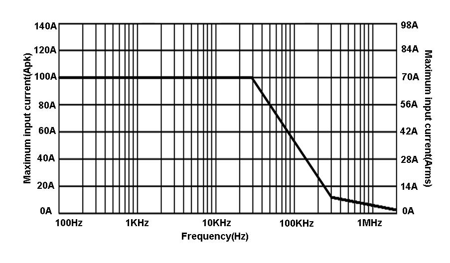 4. Operating instruction Figure 3 Max current VS Frequency curve Figure 4 Typical DC linearity (0.