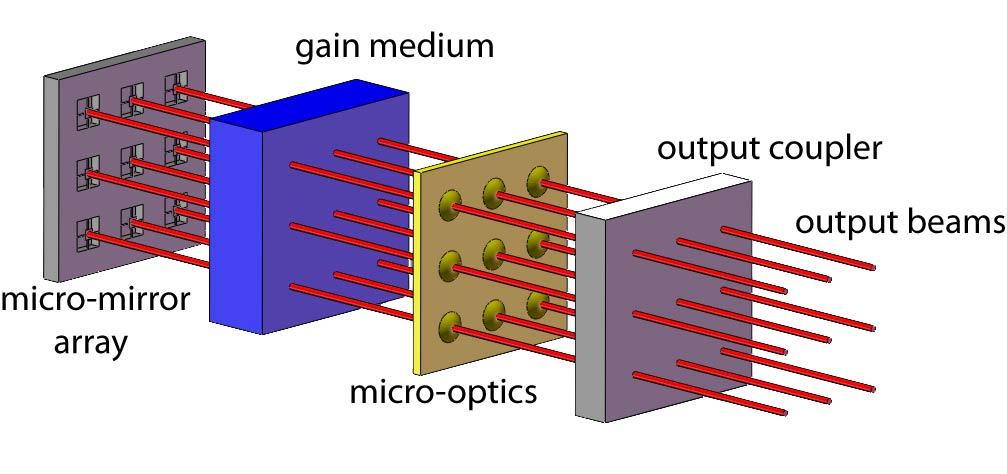 Controlled array lasers Potential for pixellated lasers (i.