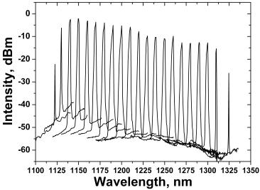 3GHz, 15-20ps) Fluorescence microscopy Spectroscopy Optical coherence