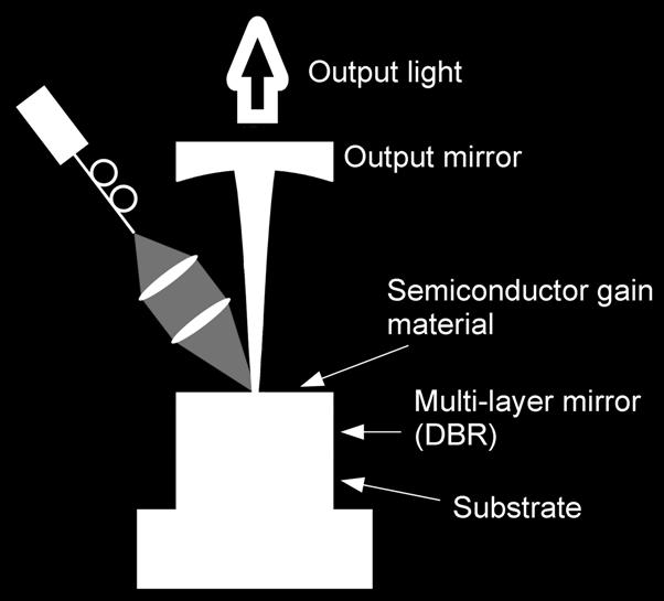 CW output power (W) QD Semiconductor Disk Laser (SDL) Vertical