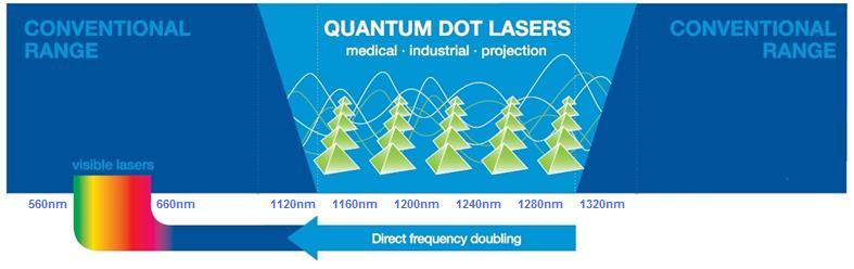InAs/GaAs Quantum Dot lasers Figure courtesy of Ultra-broad electroluminescence spectra of a specially designed QD device Low