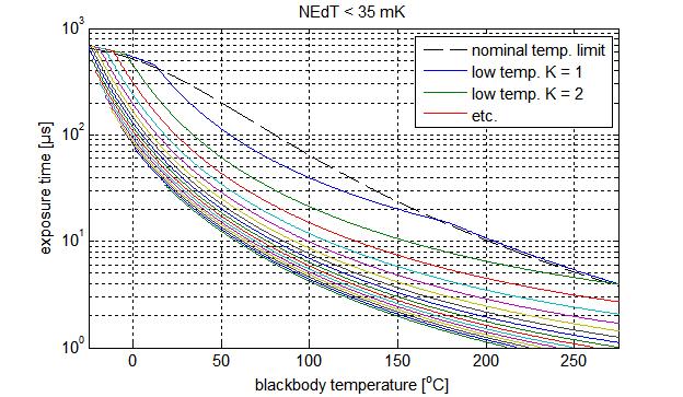Figure 7. Limit temperature ranges permitted while meeting the NEdT constraint of a maximum value of 35 mk.