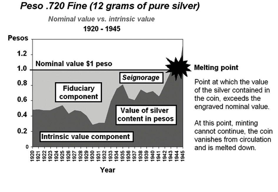 What happens when the price of silver falls?