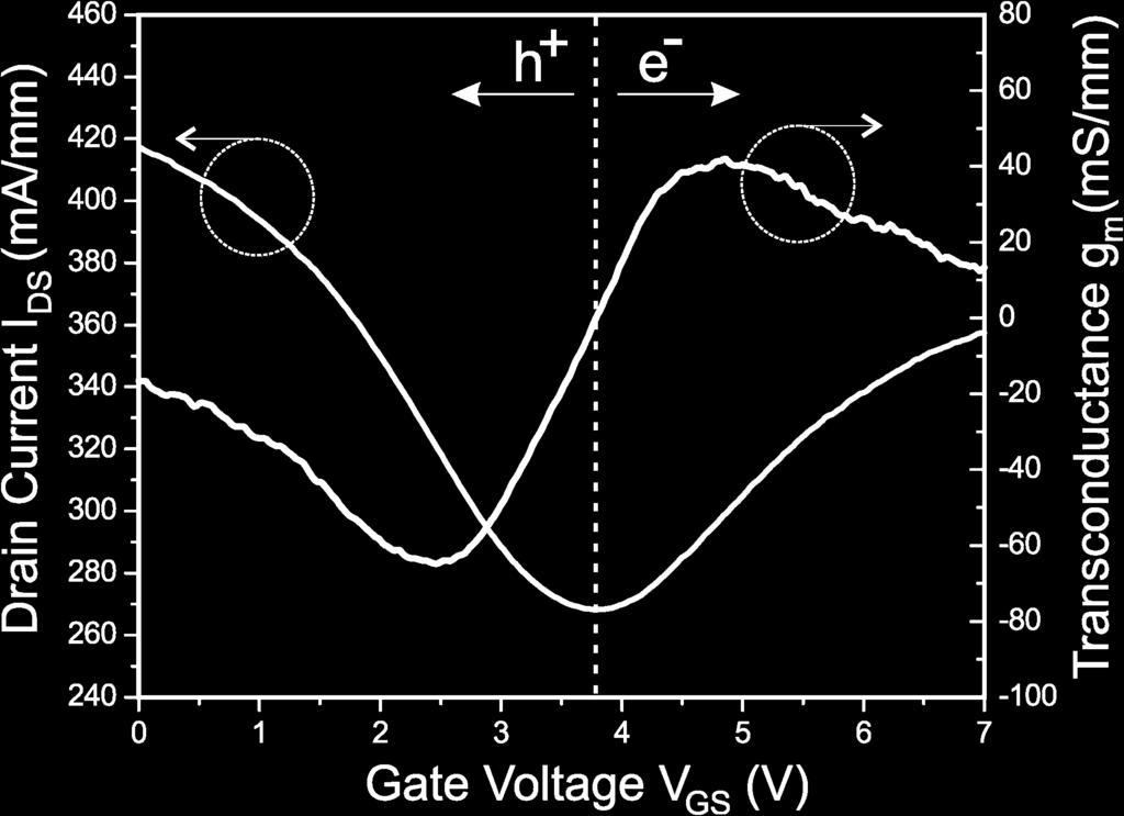 The devices were measured at room temperature under vacuum (1.4x10-4 Torr) to reduce hysteresis. DC and RF characteristics Fig. 3 shows the DC characteristics of the fabricated GFETs.
