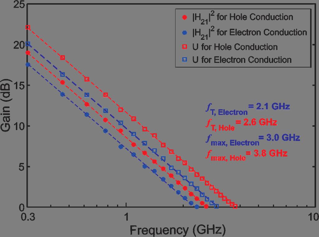 The extrinsic current-gain cut-off frequency, f T, and the extrinsic maximum oscillation frequency, f max, for hole conduction are f T,Hole =2.6 GHz and f max,hole =3.