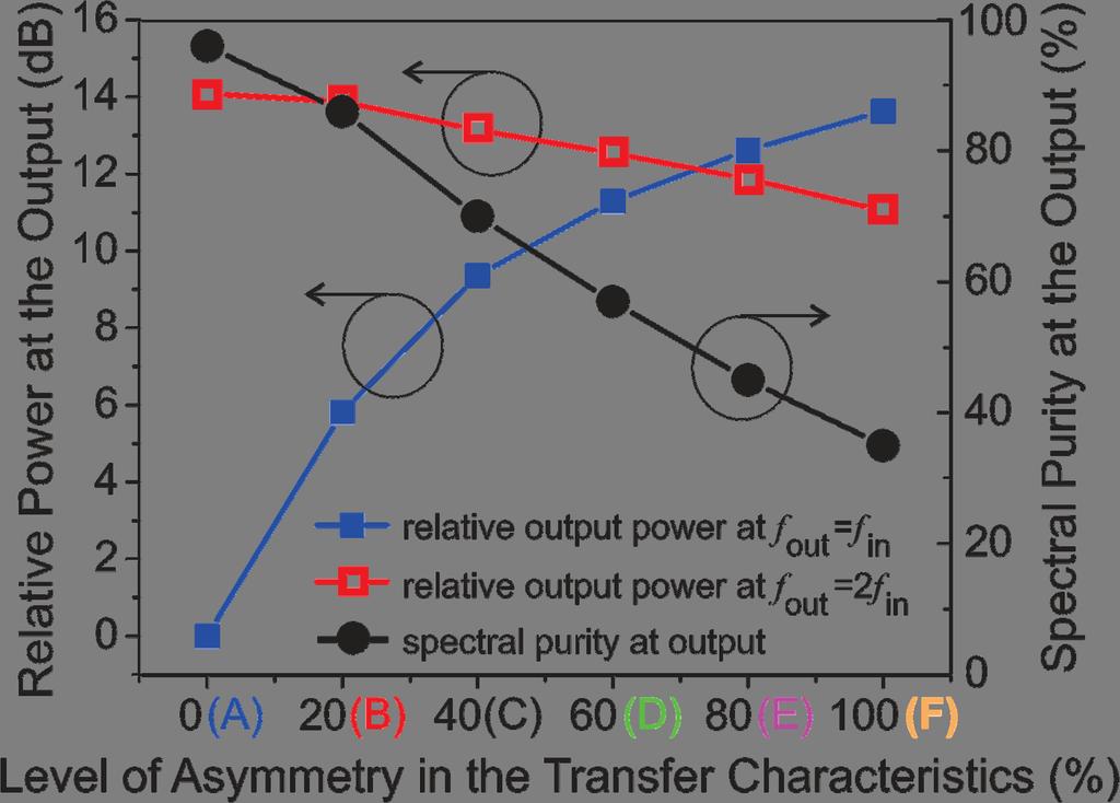 As the device transfer characteristics changes from perfect symmetry to unipolar, the relative power at f out =f in increases from 0 db to 13.