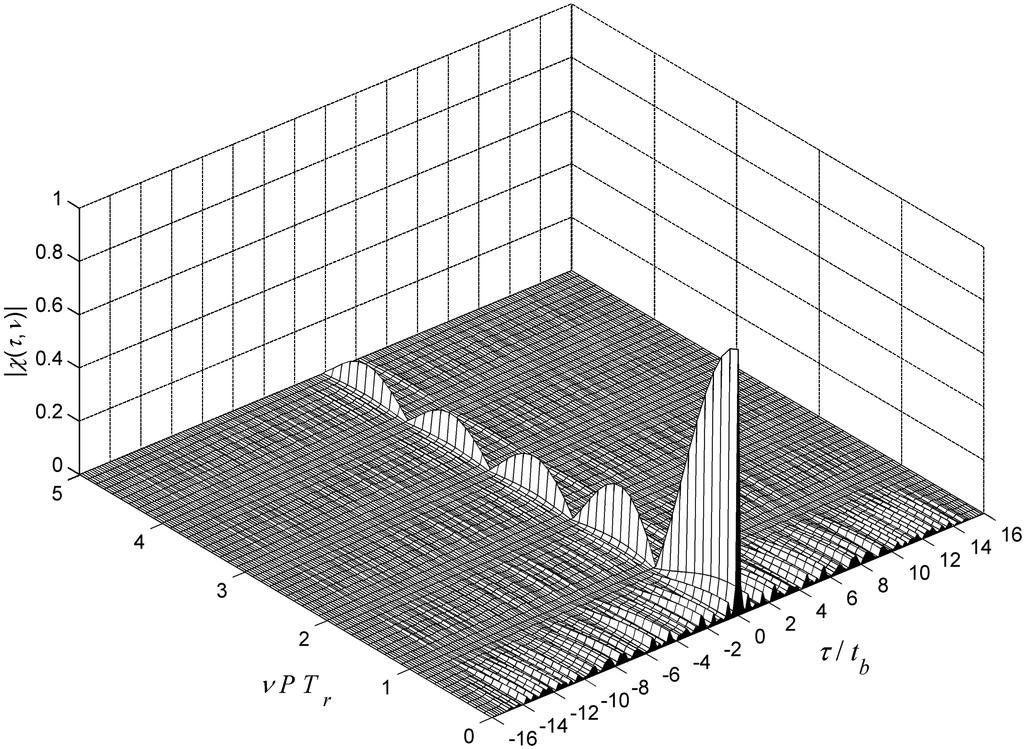 Fig. 12. Partial ambiguity function of train of eight 16-element Costas pulses (without overlay). Delay axis extended as far as one pulse duration. Fig. 13.