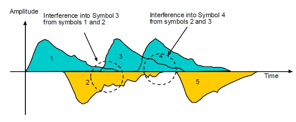 Figure 4: Sequence 10110 perceived at the receiver after spreading over time. In the figure it can be seen that where symbols change their polarity, interference into the symbols take place.