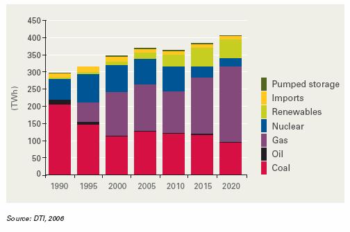 Business Environment UK Energy Demand and North Sea Prize UK Electricity Generation 99% of UK