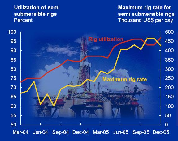 Business Environment Costs and Returns High global demand for oilfield equipment, people and services Offshore supply